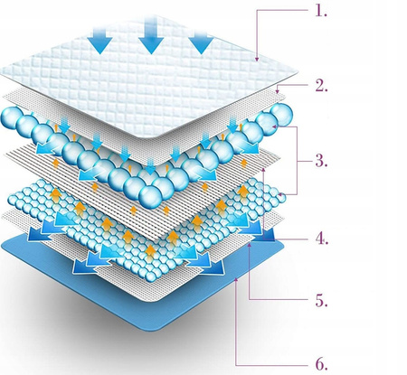 PODKŁADY HIGIENICZNE MATY DLA PSA NAUKA SIKANIA L 60x60 cm pojemne 50 SZTUK